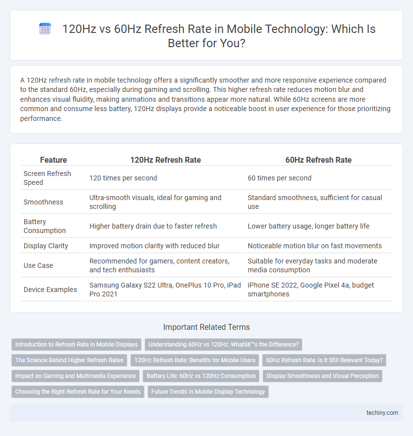 120Hz vs 60Hz Refresh Rate in Mobile Technology: Which Is Better for You?