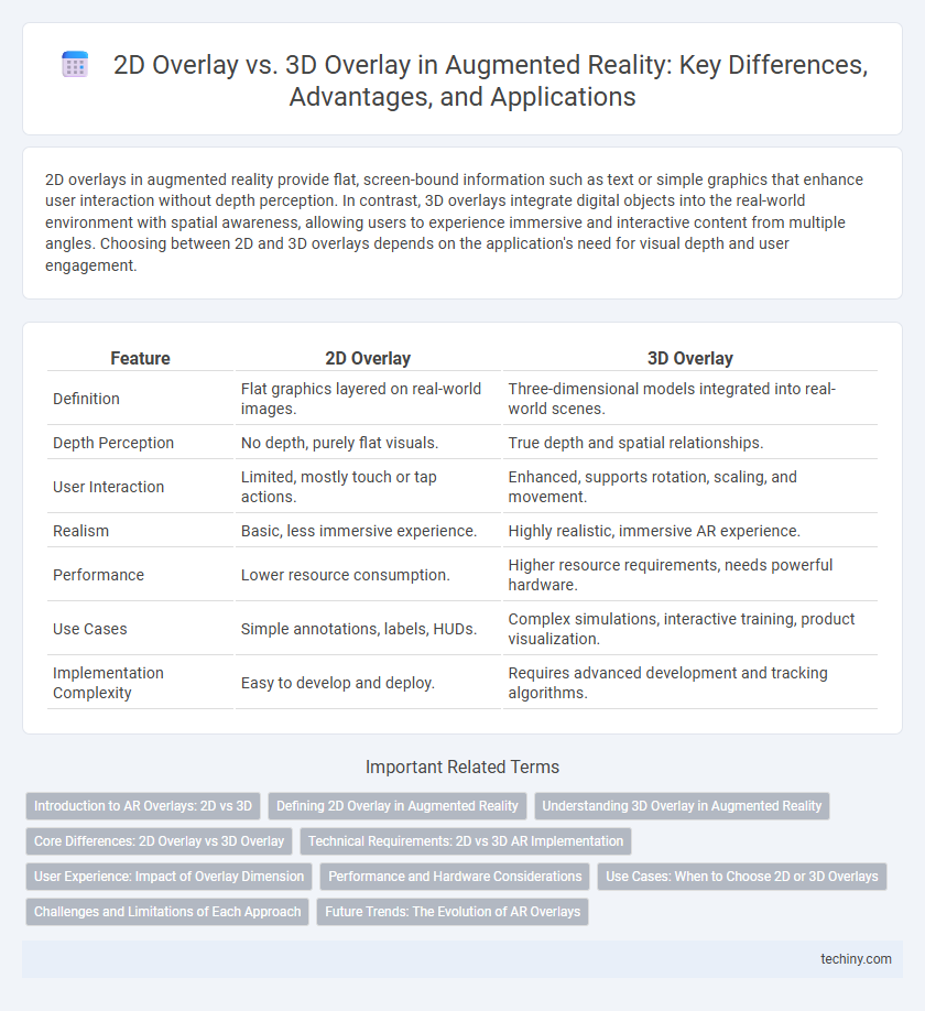 2D Overlay vs. 3D Overlay in Augmented Reality: Key Differences, Advantages, and Applications