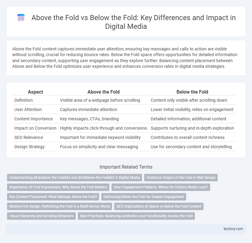Above the Fold vs Below the Fold: Key Differences and Impact in Digital Media