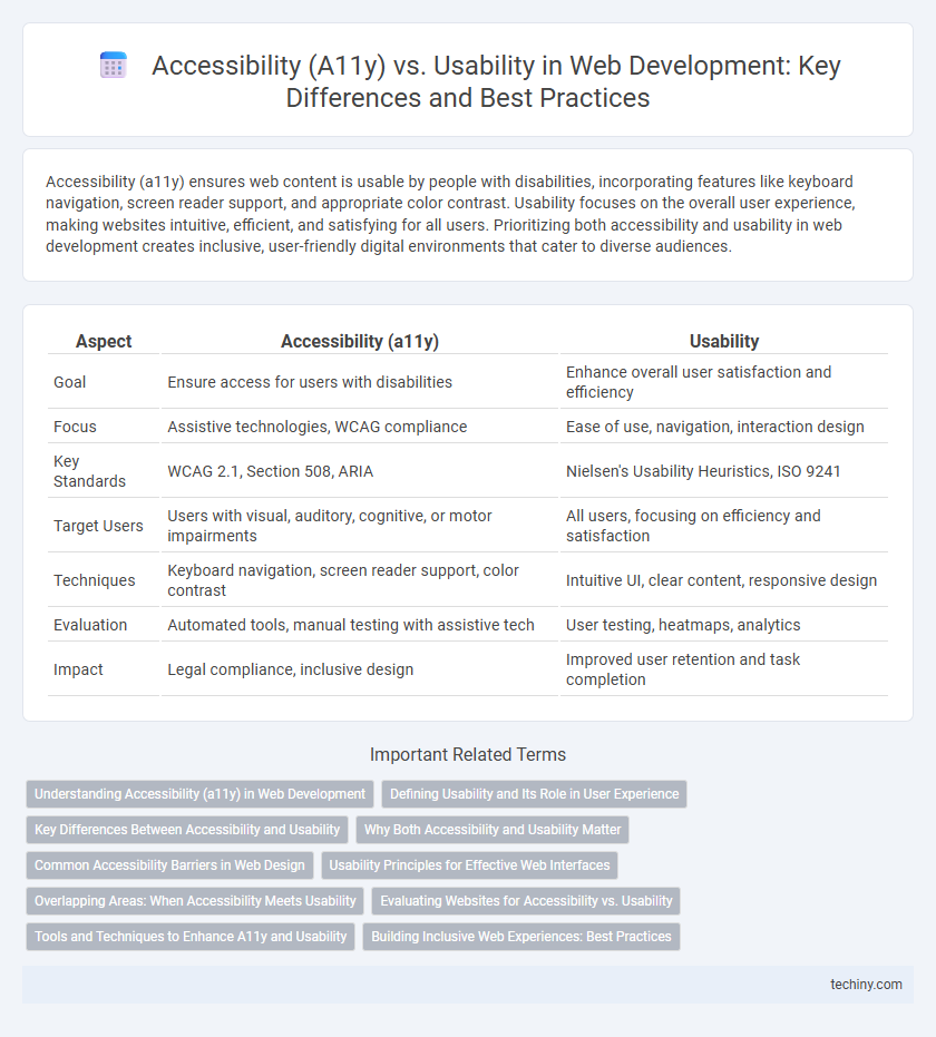 Accessibility (A11y) vs. Usability in Web Development: Key Differences and Best Practices