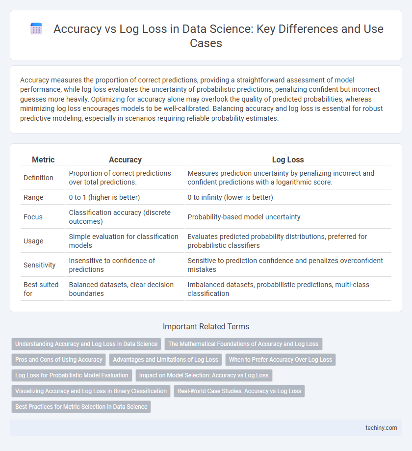 Accuracy vs Log Loss in Data Science: Key Differences and Use Cases