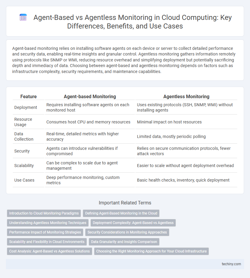 Agent-Based vs Agentless Monitoring in Cloud Computing: Key Differences, Benefits, and Use Cases