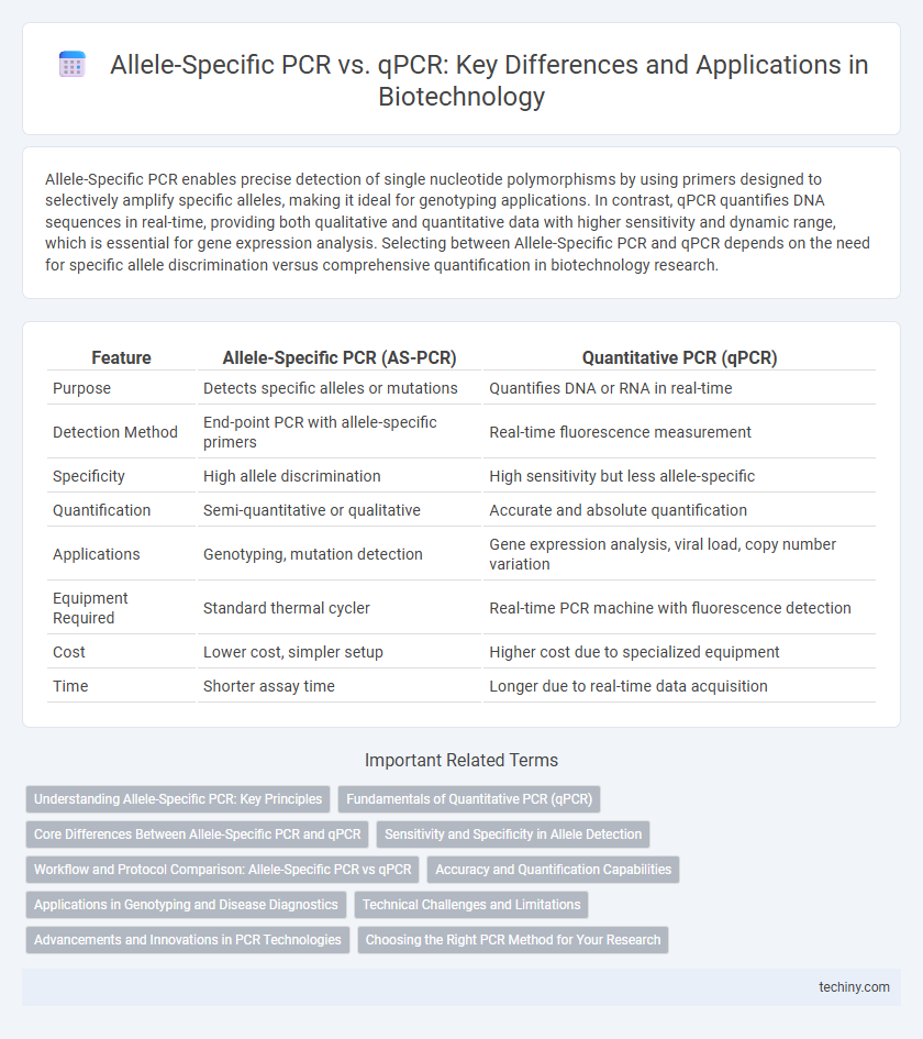 Allele-Specific PCR vs. qPCR: Key Differences and Applications in Biotechnology
