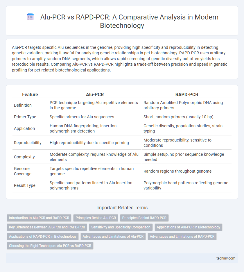 Alu-PCR vs RAPD-PCR: A Comparative Analysis in Modern Biotechnology
