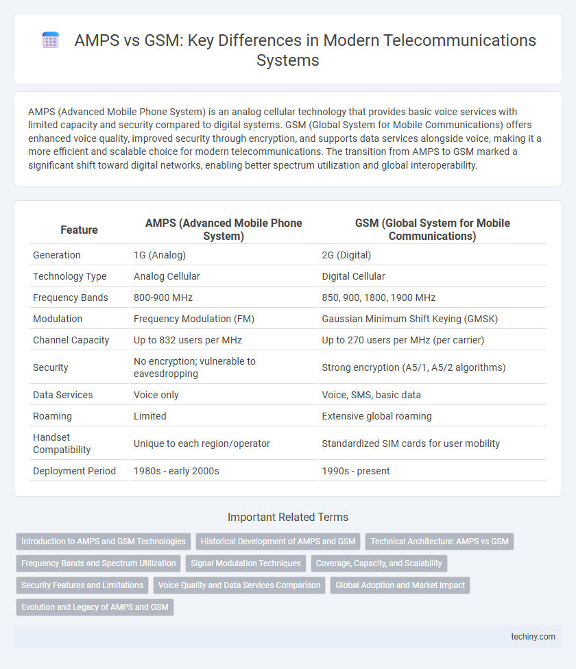AMPS vs GSM: Key Differences in Modern Telecommunications Systems