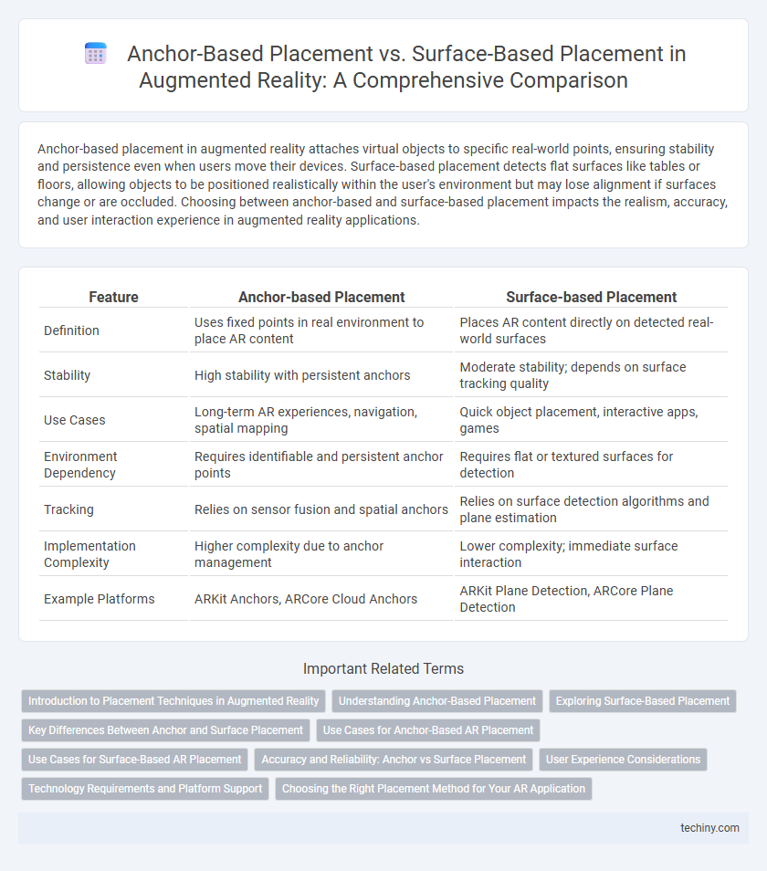 Anchor-Based Placement vs. Surface-Based Placement in Augmented Reality: A Comprehensive Comparison