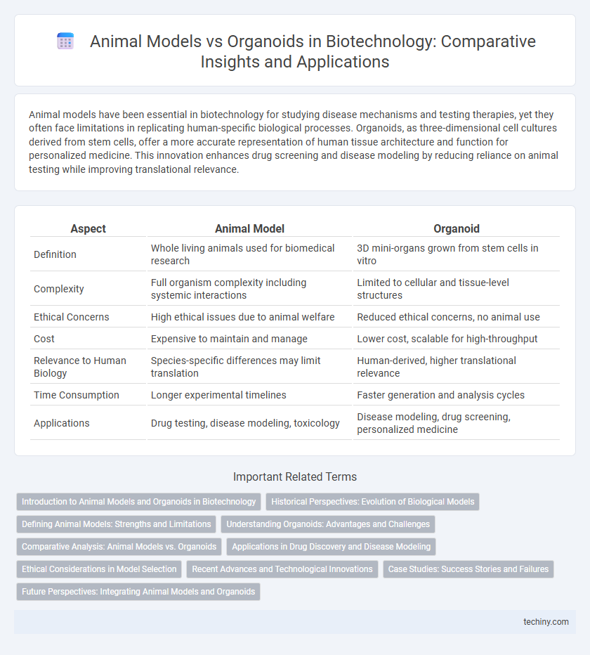 Animal Models vs Organoids in Biotechnology: Comparative Insights and Applications