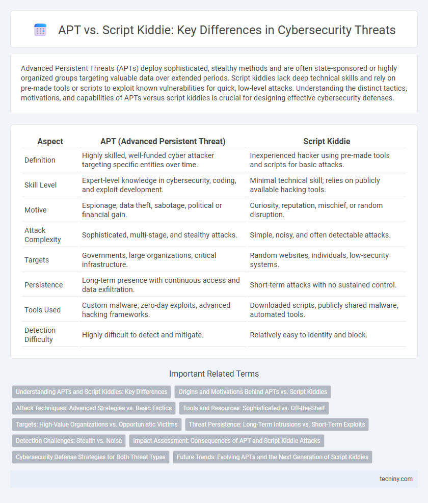 APT vs. Script Kiddie: Key Differences in Cybersecurity Threats