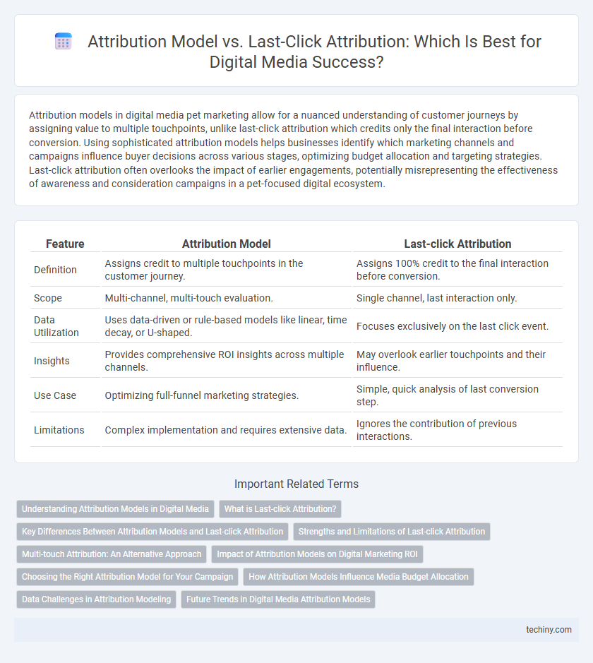 Attribution Model vs. Last-Click Attribution: Which Is Best for Digital Media Success?