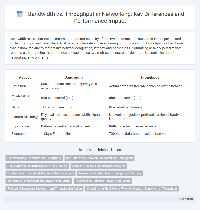 Bandwidth vs. Throughput in Networking: Key Differences and Performance Impact