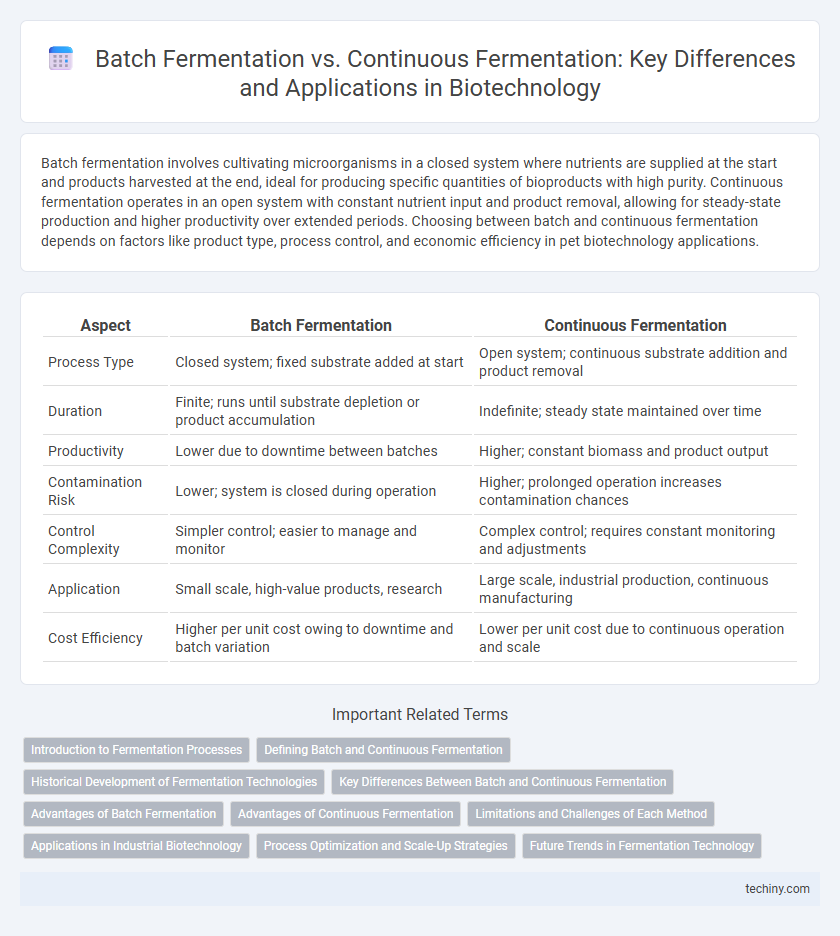Batch Fermentation vs. Continuous Fermentation: Key Differences and Applications in Biotechnology