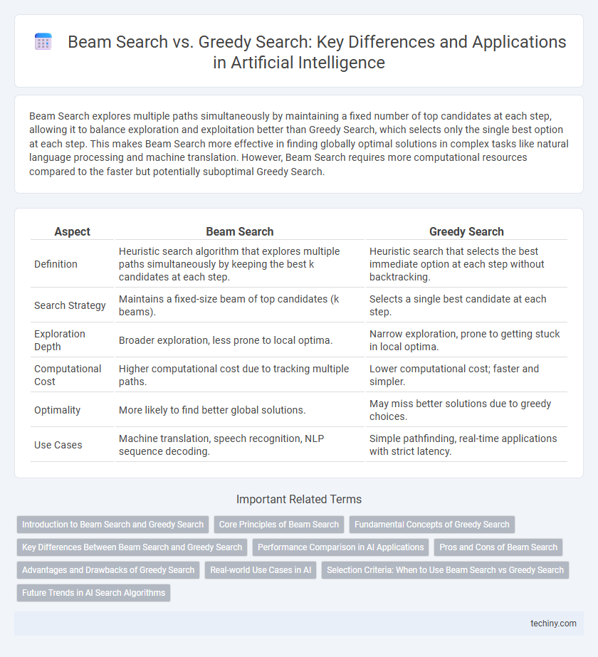 Beam Search vs. Greedy Search: Key Differences and Applications in Artificial Intelligence