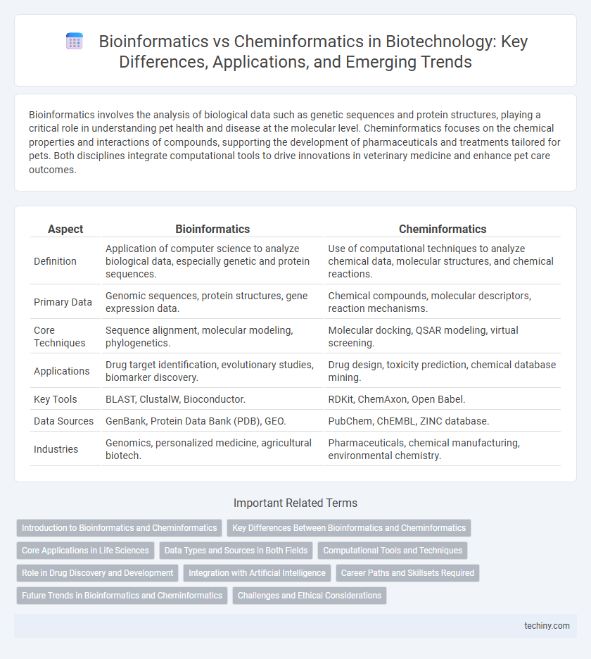 Bioinformatics vs Cheminformatics in Biotechnology: Key Differences, Applications, and Emerging Trends