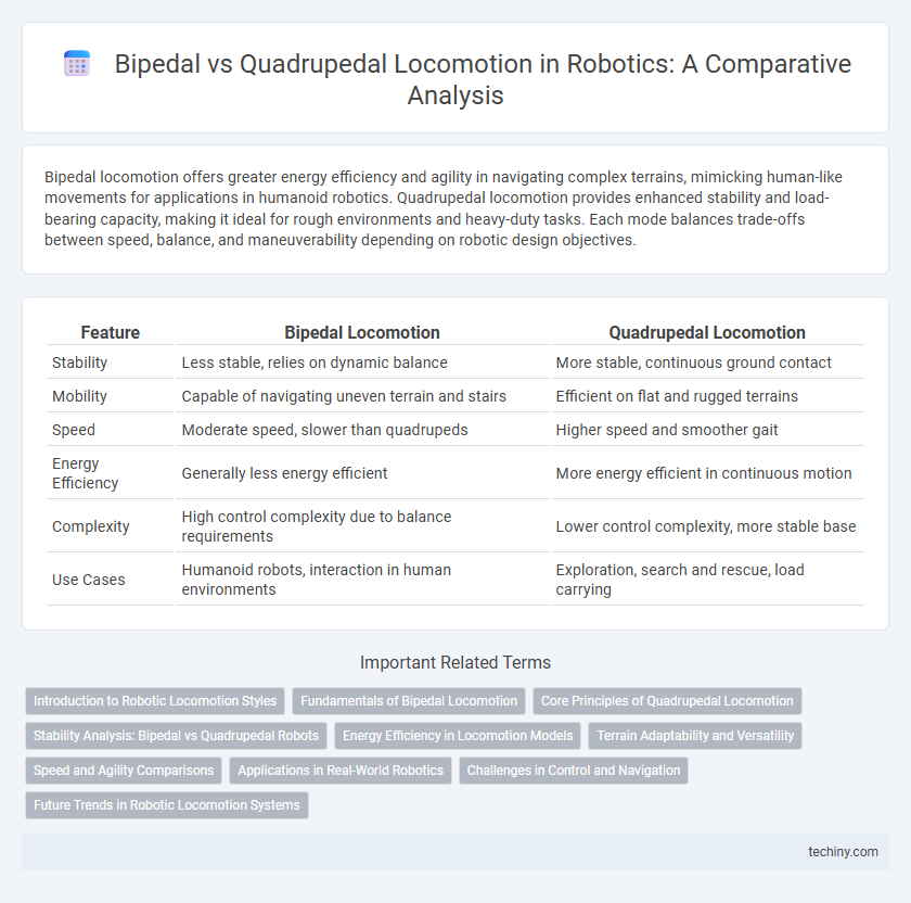 Bipedal vs Quadrupedal Locomotion in Robotics: A Comparative Analysis