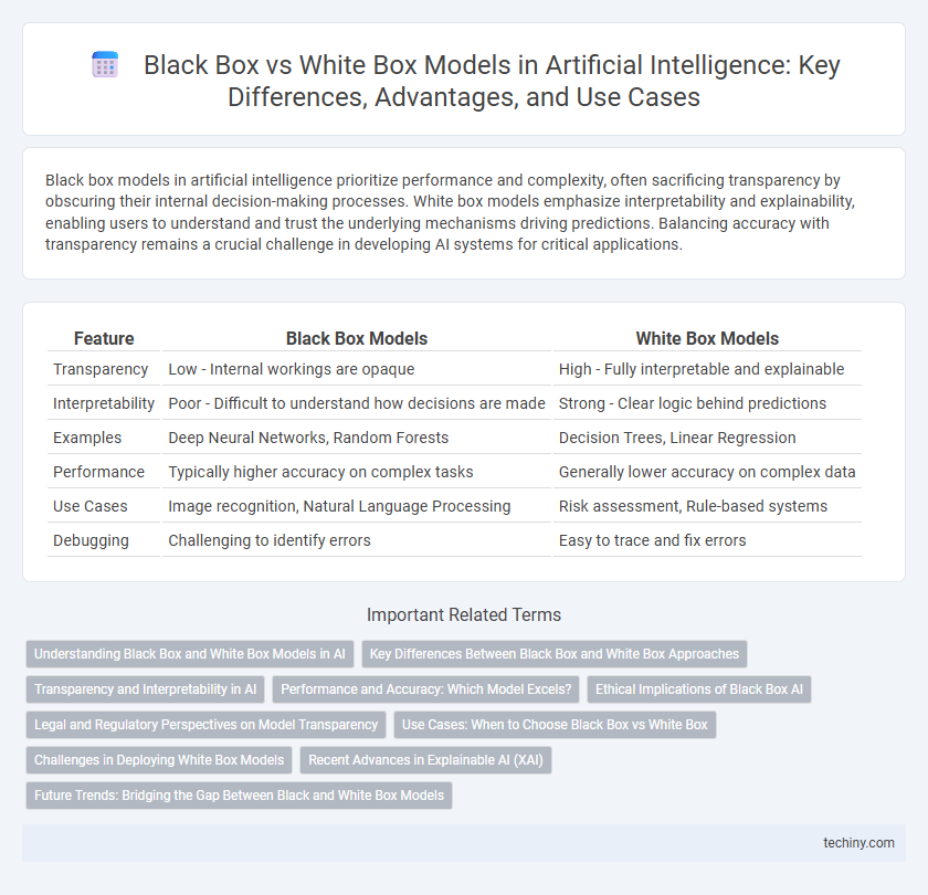 Black Box vs White Box Models in Artificial Intelligence: Key Differences, Advantages, and Use Cases