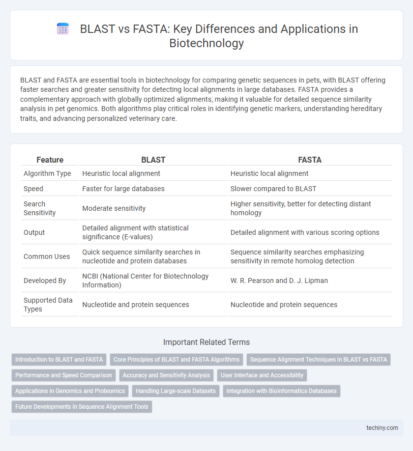 BLAST vs FASTA: Key Differences and Applications in Biotechnology