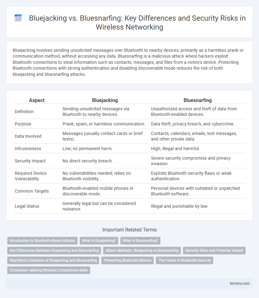 Bluejacking vs. Bluesnarfing: Key Differences and Security Risks in Wireless Networking