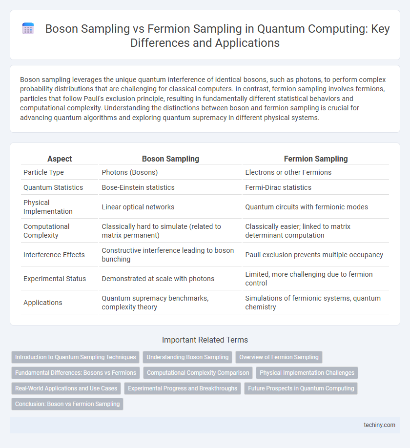 Boson Sampling vs Fermion Sampling in Quantum Computing: Key Differences and Applications