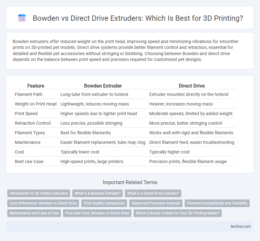 Bowden vs Direct Drive Extruders: Which Is Best for 3D Printing?