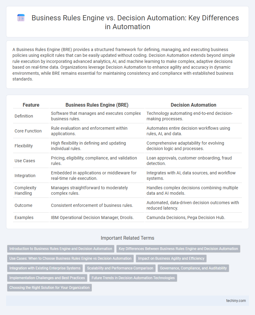 Business Rules Engine vs. Decision Automation: Key Differences in Automation