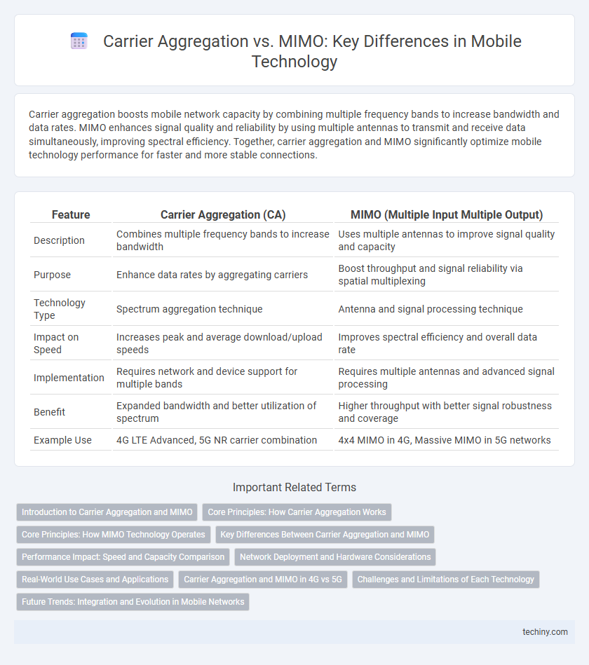 Carrier Aggregation vs. MIMO: Key Differences in Mobile Technology