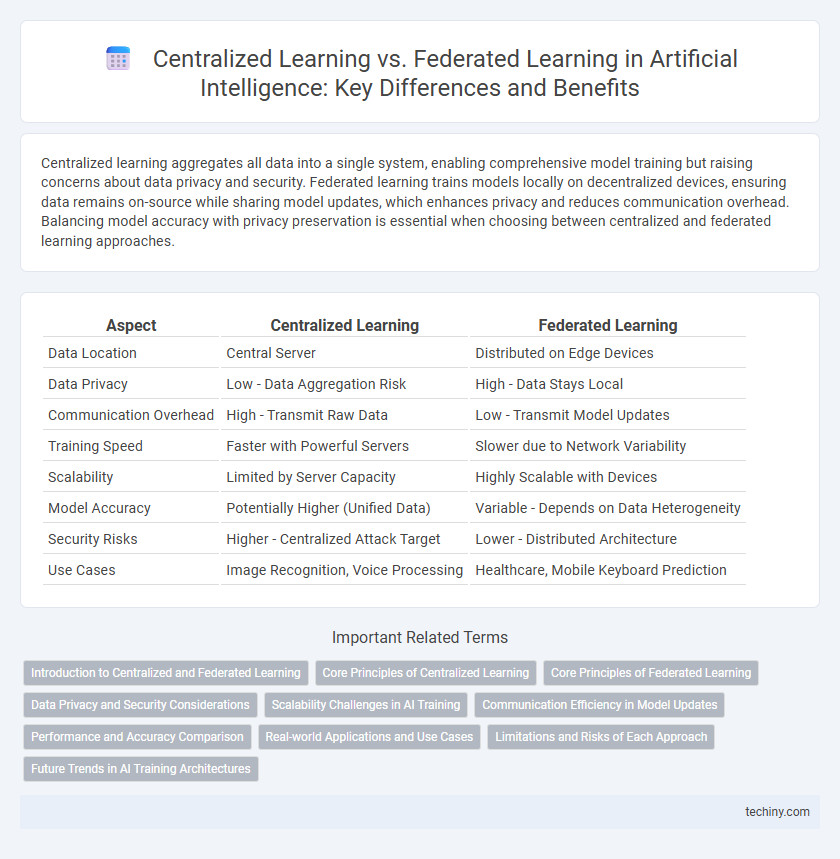 Centralized Learning vs. Federated Learning in Artificial Intelligence: Key Differences and Benefits