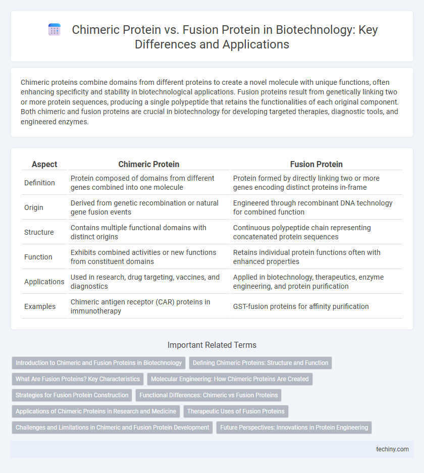 Chimeric Protein vs. Fusion Protein in Biotechnology: Key Differences and Applications