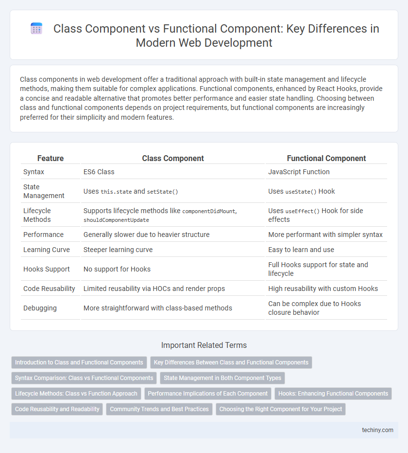 Class Component vs Functional Component: Key Differences in Modern Web Development
