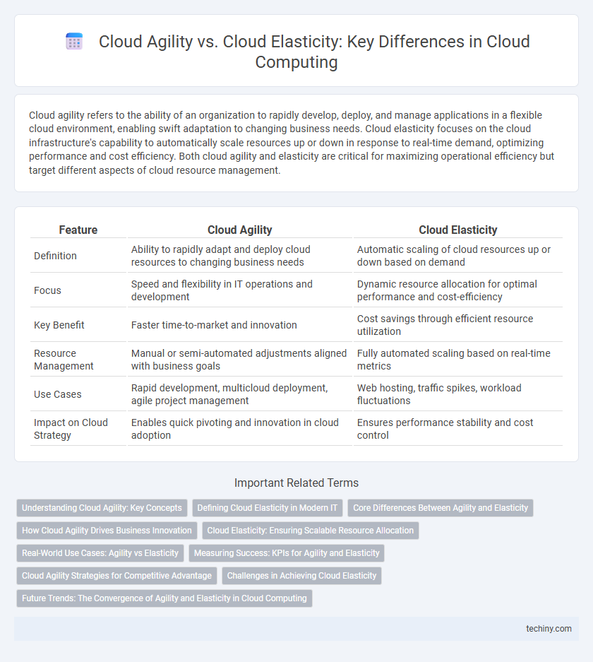 Cloud Agility vs. Cloud Elasticity: Key Differences in Cloud Computing