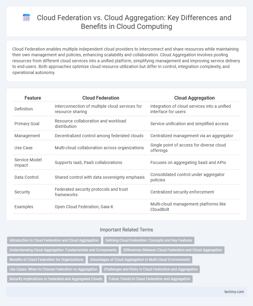 Cloud Federation vs. Cloud Aggregation: Key Differences and Benefits in Cloud Computing