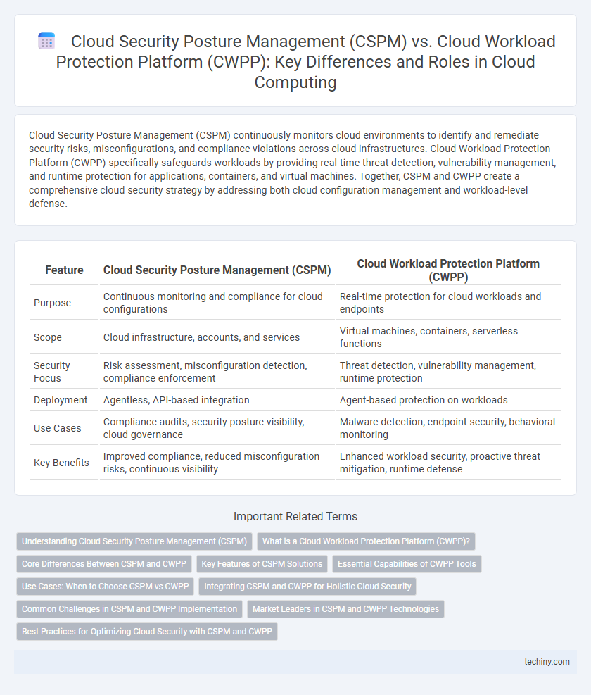 Cloud Security Posture Management (CSPM) vs. Cloud Workload Protection Platform (CWPP): Key Differences and Roles in Cloud Computing