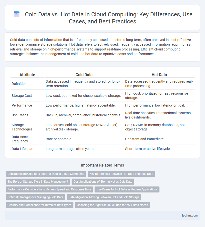 Cold Data vs. Hot Data in Cloud Computing: Key Differences, Use Cases, and Best Practices