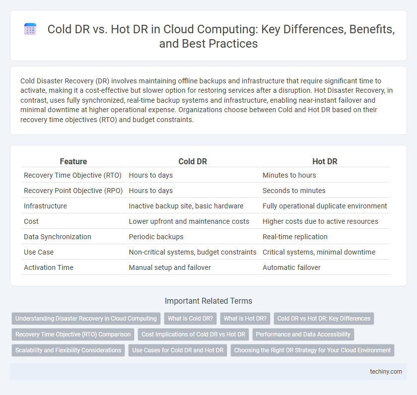 Cold DR vs. Hot DR in Cloud Computing: Key Differences, Benefits, and Best Practices