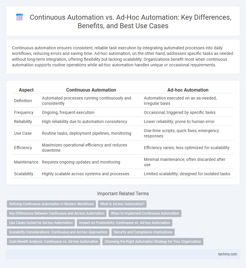 Continuous Automation vs. Ad-Hoc Automation: Key Differences, Benefits, and Best Use Cases