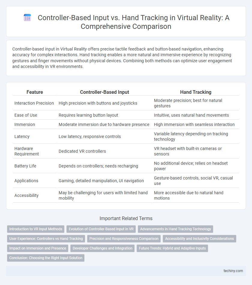 Controller-Based Input vs. Hand Tracking in Virtual Reality: A Comprehensive Comparison