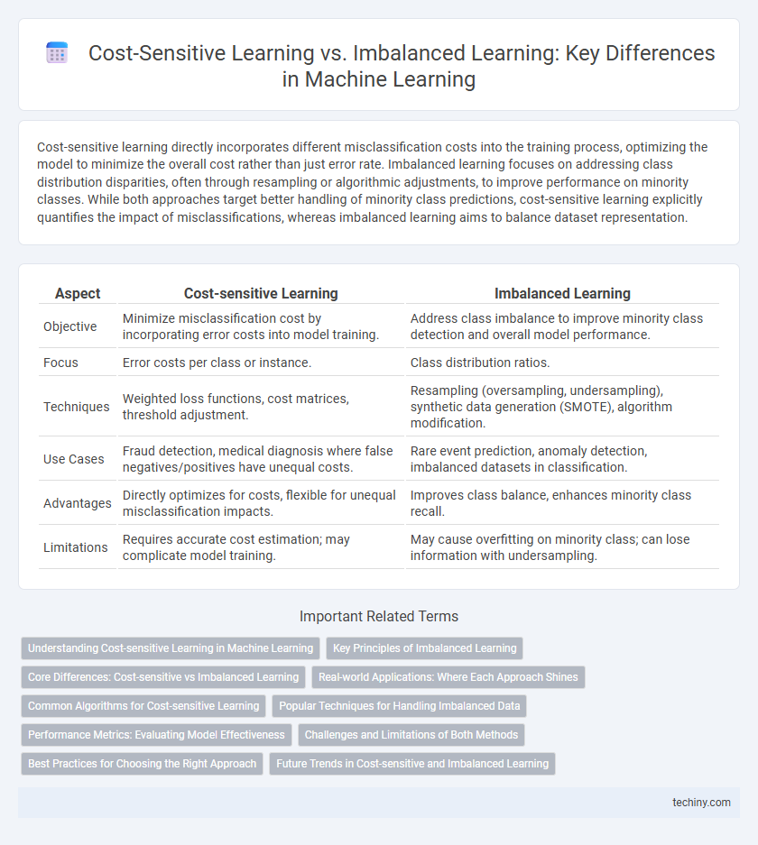 Cost-Sensitive Learning vs. Imbalanced Learning: Key Differences in Machine Learning