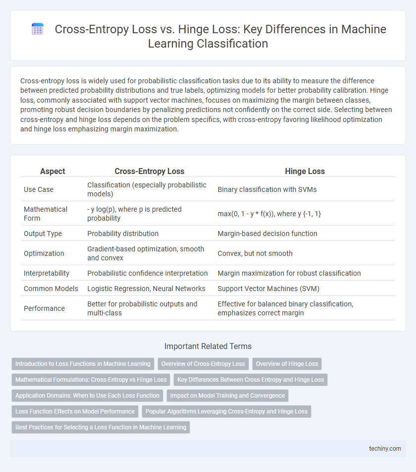 Cross-Entropy Loss vs. Hinge Loss: Key Differences in Machine Learning Classification