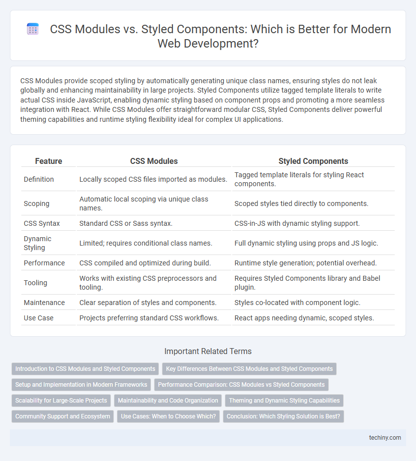 CSS Modules vs. Styled Components: Which is Better for Modern Web Development?