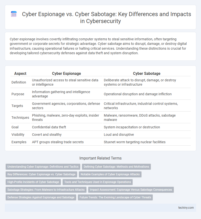 Cyber Espionage vs. Cyber Sabotage: Key Differences and Impacts in Cybersecurity