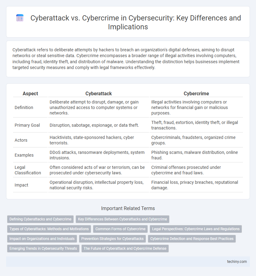 Cyberattack vs. Cybercrime in Cybersecurity: Key Differences and Implications