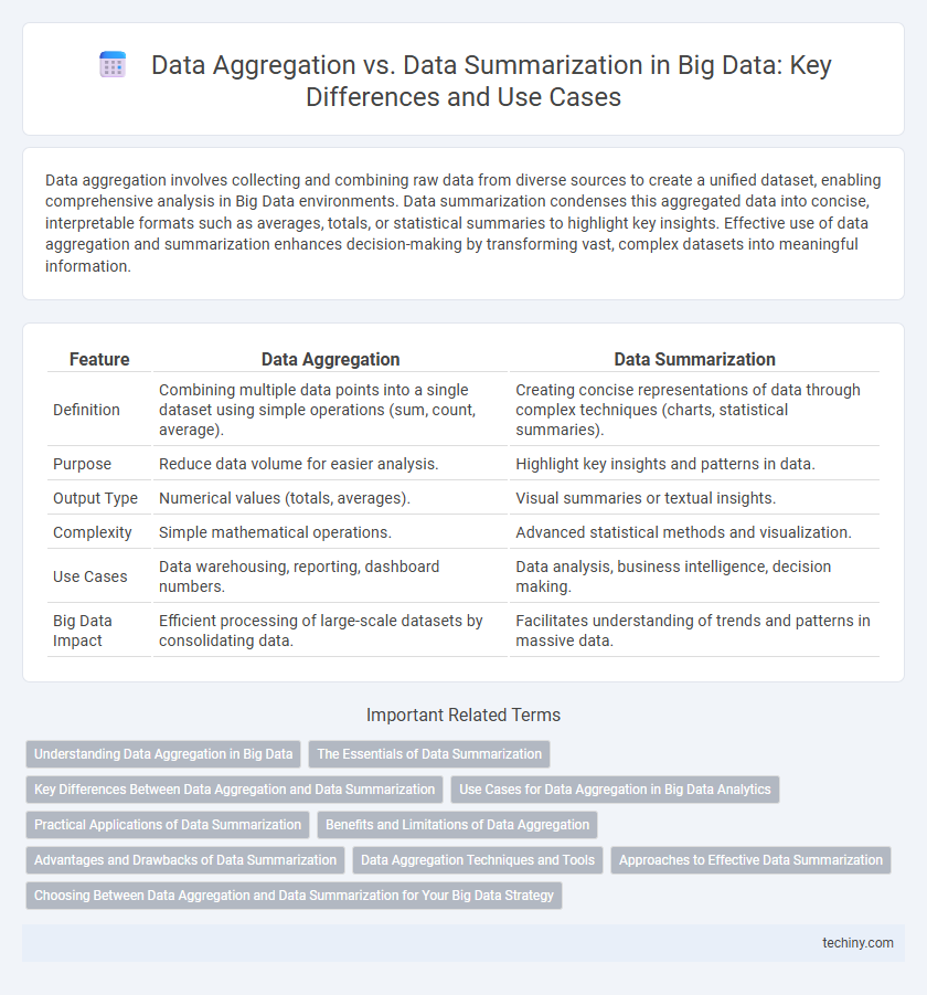 Data Aggregation vs. Data Summarization in Big Data: Key Differences and Use Cases