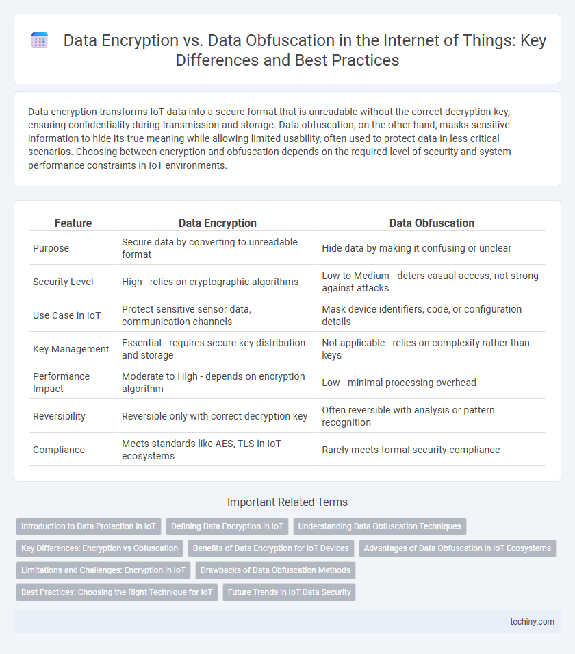 Data Encryption vs. Data Obfuscation in the Internet of Things: Key Differences and Best Practices