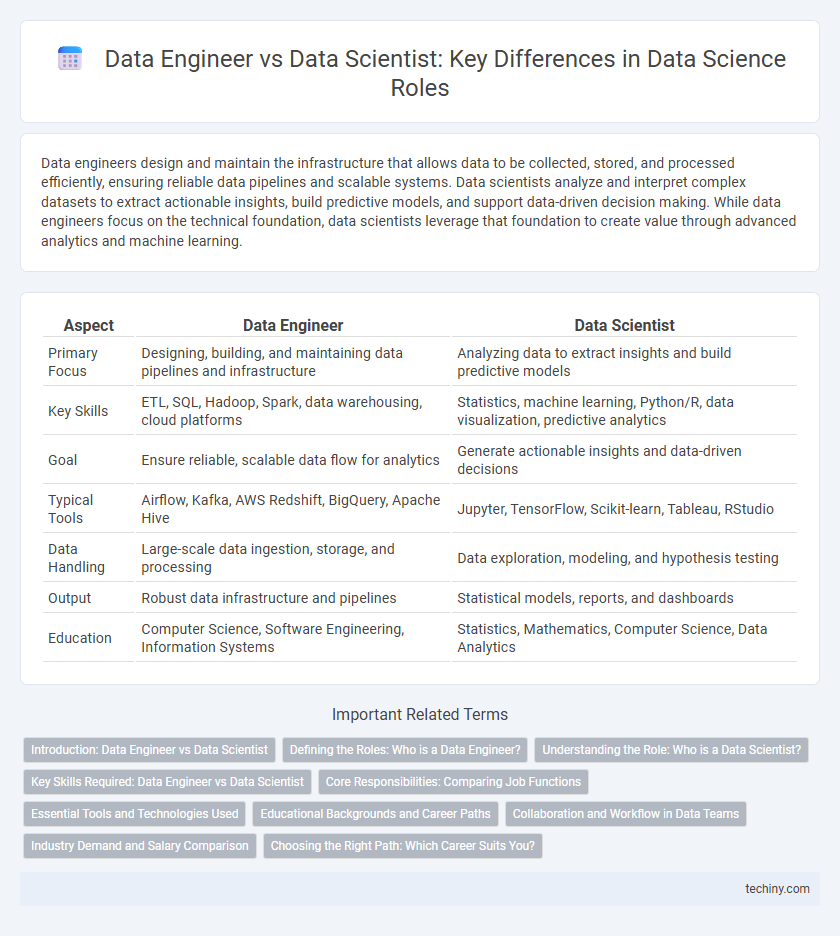 Data Engineer vs Data Scientist: Key Differences in Data Science Roles