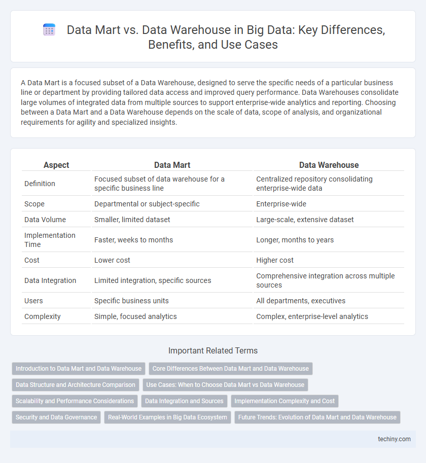 Data Mart vs. Data Warehouse in Big Data: Key Differences, Benefits, and Use Cases