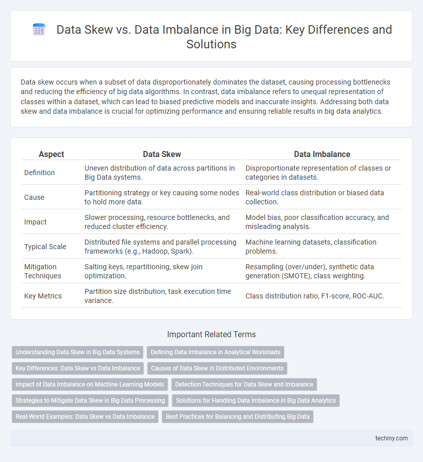 Data Skew vs. Data Imbalance in Big Data: Key Differences and Solutions