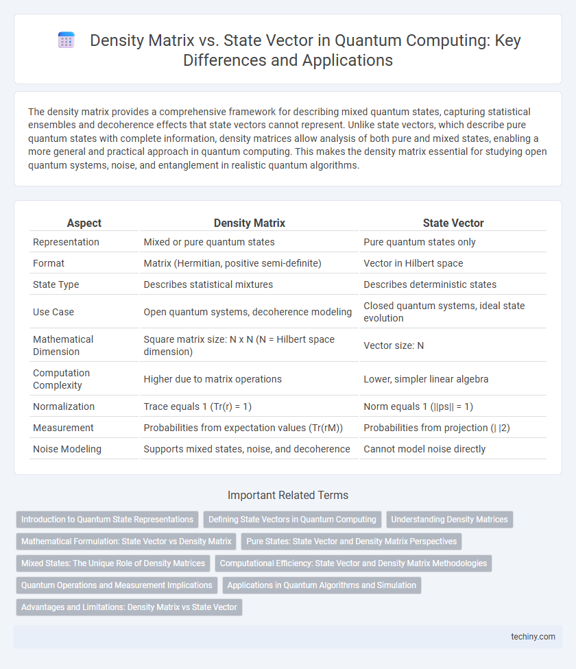 Density Matrix vs. State Vector in Quantum Computing: Key Differences and Applications