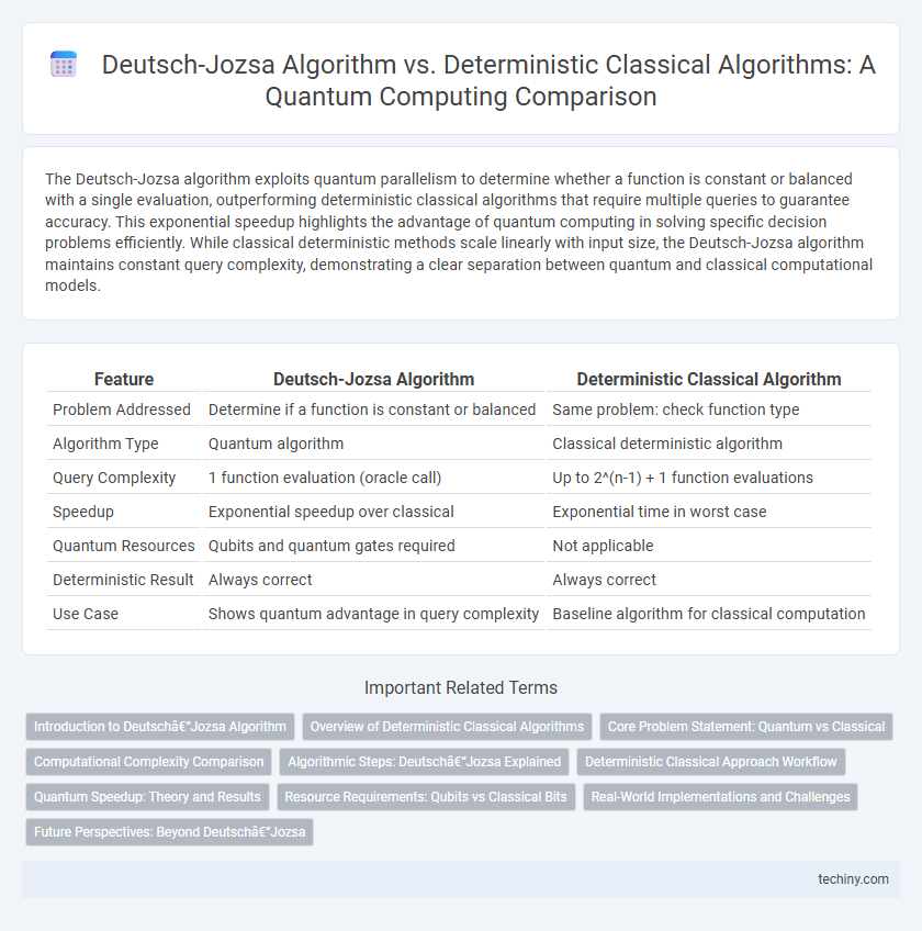 Deutsch-Jozsa Algorithm vs. Deterministic Classical Algorithms: A Quantum Computing Comparison