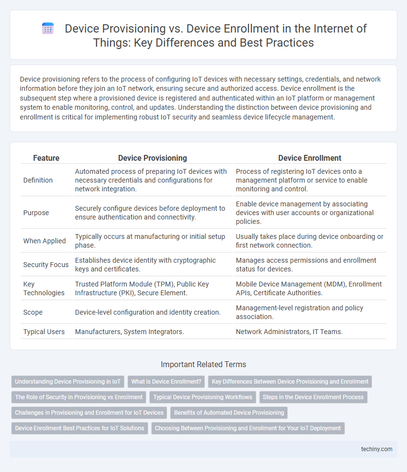 Device Provisioning vs. Device Enrollment in the Internet of Things: Key Differences and Best Practices