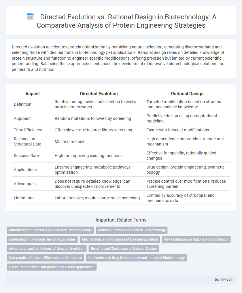 Directed Evolution vs. Rational Design in Biotechnology: A Comparative Analysis of Protein Engineering Strategies