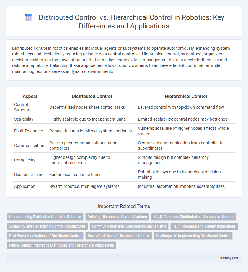 Distributed Control vs. Hierarchical Control in Robotics: Key Differences and Applications